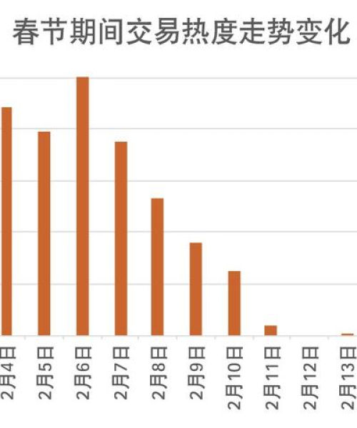 春节房产市场走势最新图表分析报告